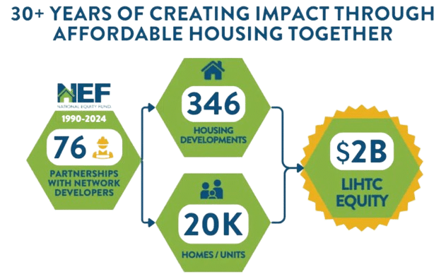 Partnering with NEF for over 30 years resulted in 20K affordable homes.